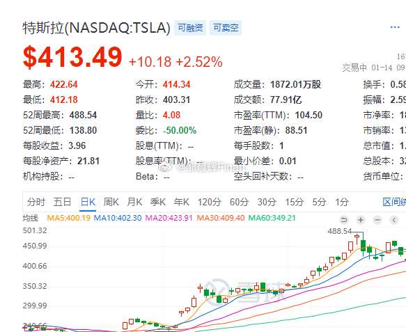 前海时代财经7X24小时，美股今晚明星科技股集体反弹，特斯拉涨超4%，高通涨超2