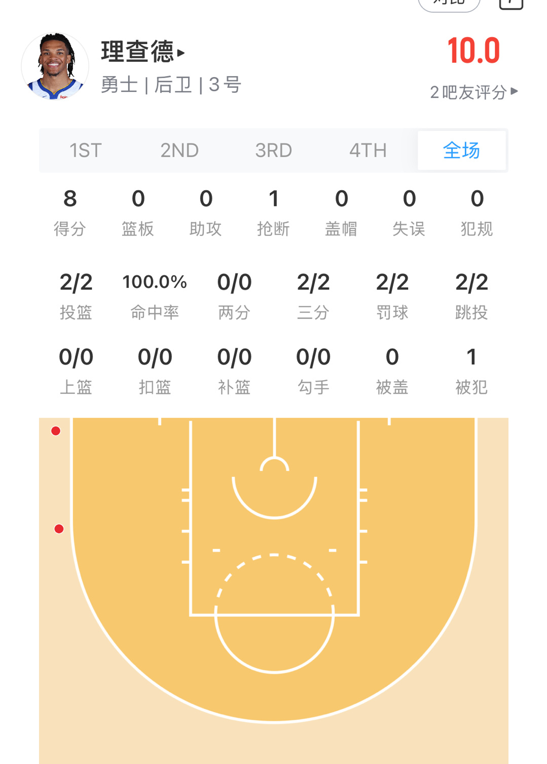 勇士管理层的眼光可以理查德真不错 等会罚球都进的话开局10分了👍勇士vs国王 