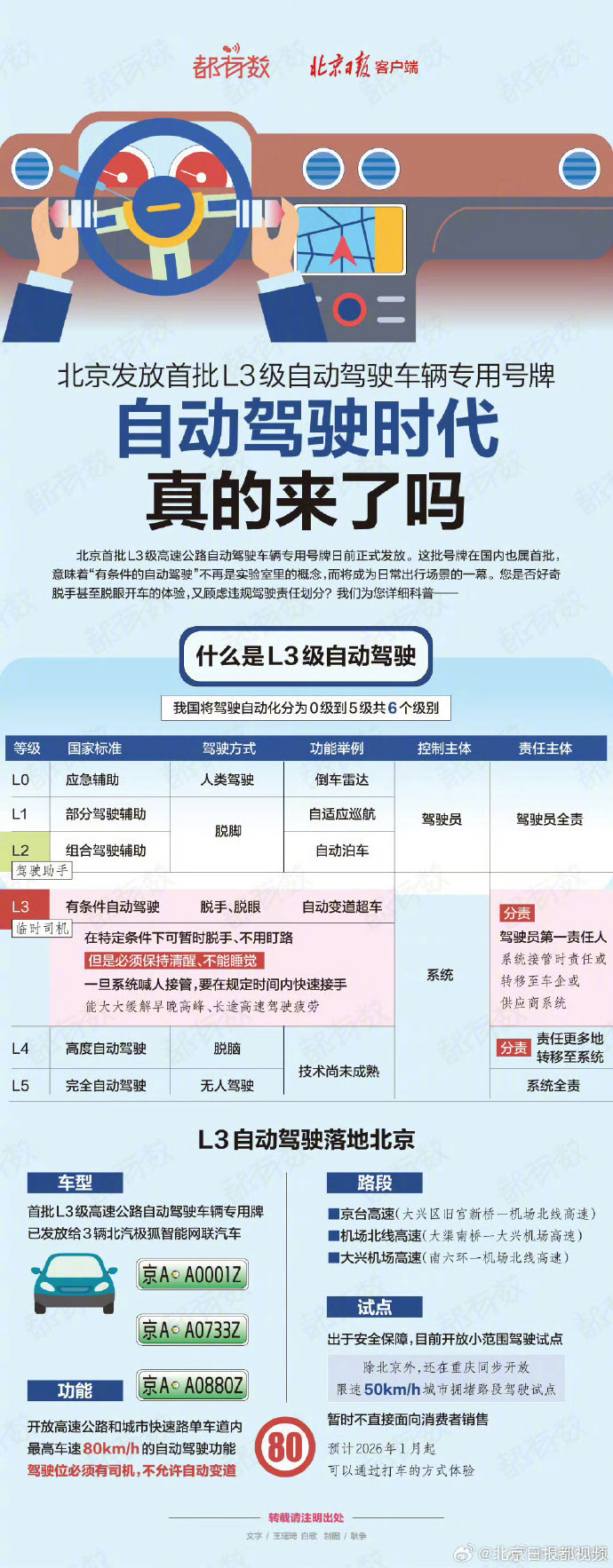 【都有数｜#北京发放L3级自动驾驶专用号牌#，#自动驾驶一图科普#】北京首批L3