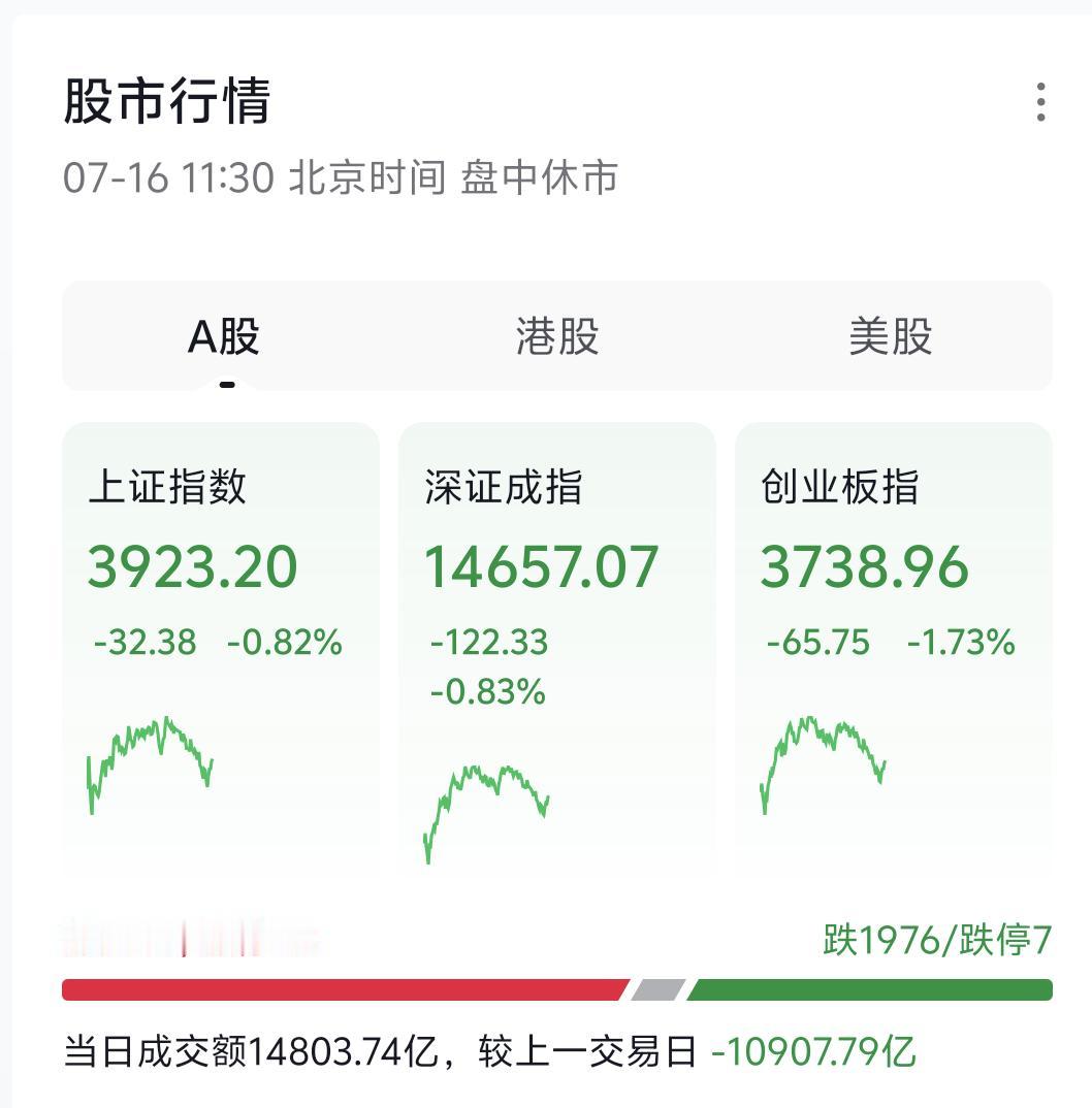 今日大盘直接跳空低开，早盘场内成交量大幅萎缩，较昨日同期直接少了两千多亿。反观外