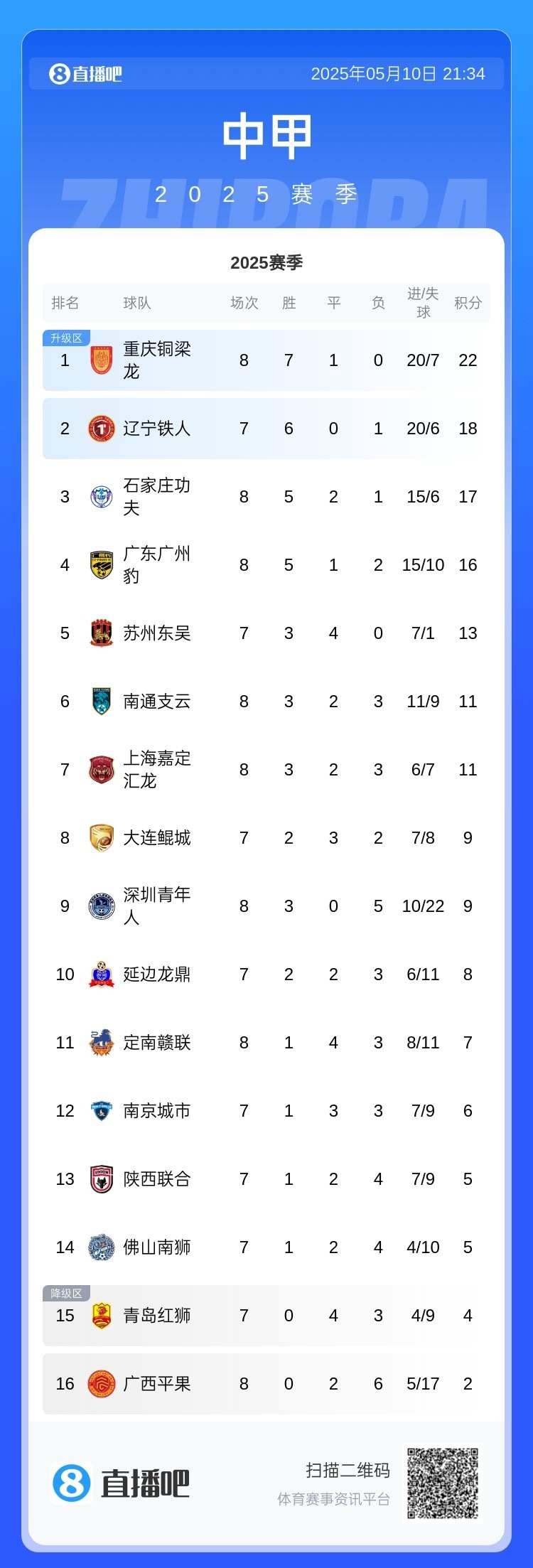 不败！中甲积分榜：重庆铜梁龙7胜1平领跑，辽宁铁人少赛落后4分#广东广州豹1比5