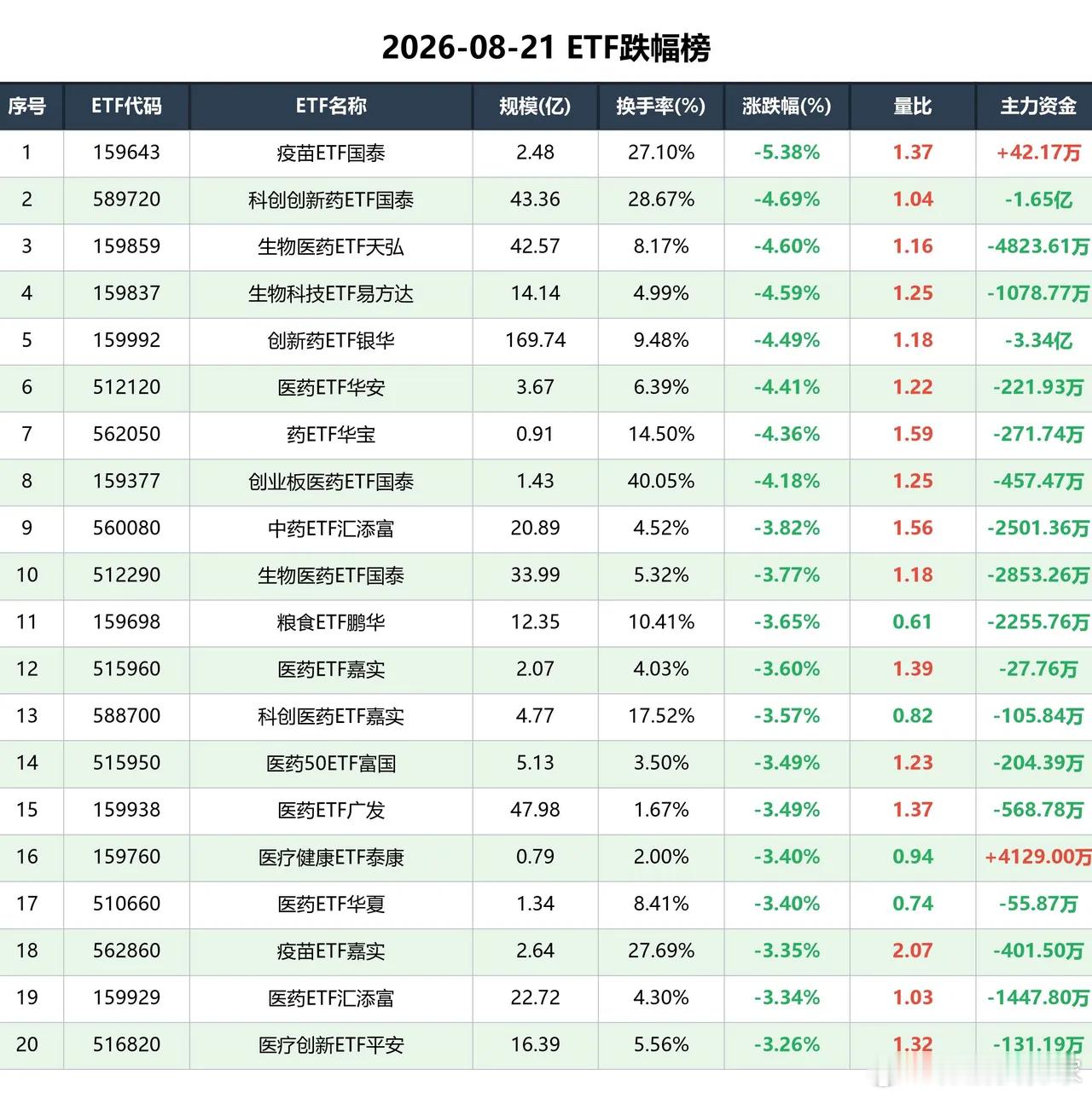 黄金/有色霸占涨幅榜，医药放量下跌今日ETF全市场合计成交额约4329.8亿元；