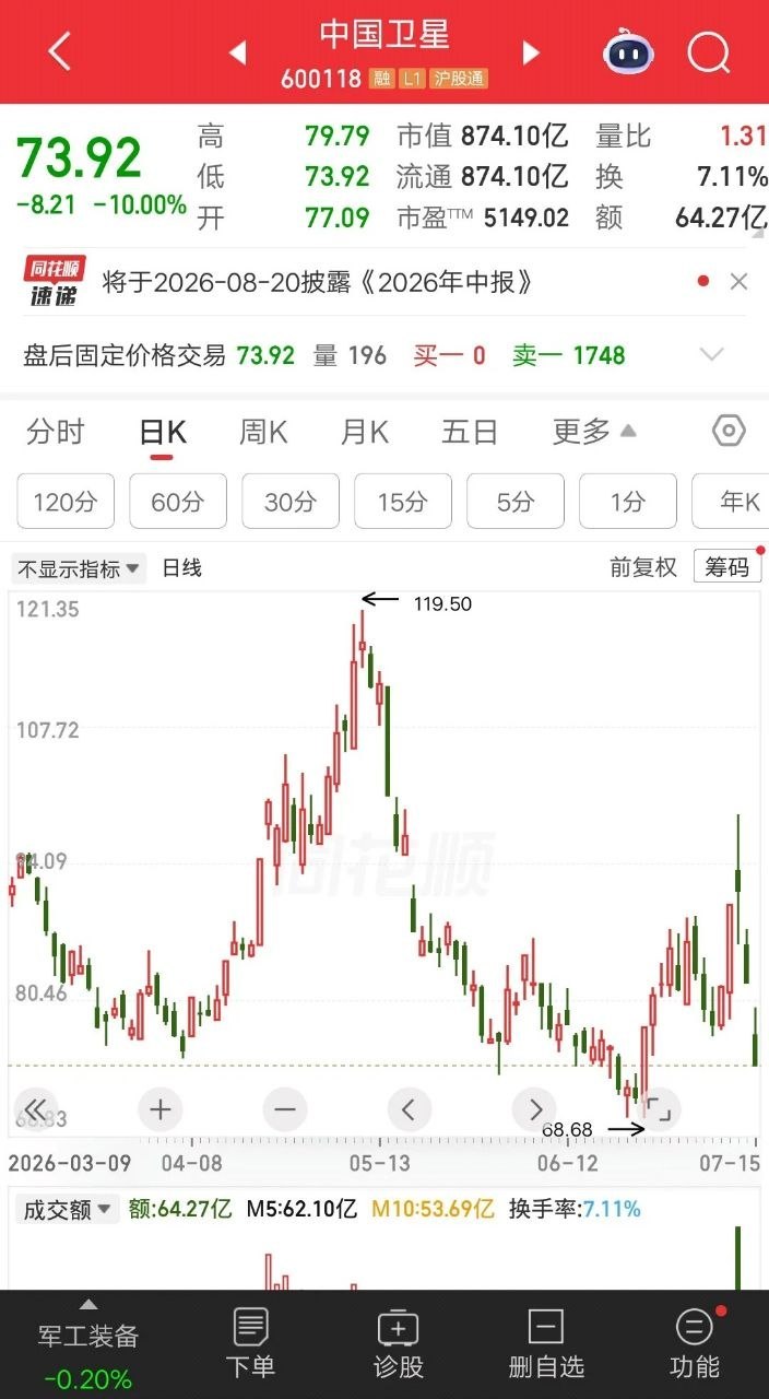 一位股民今天割肉中国卫星，硬扛两个地板终于认错了，吃了20个点的大面。他在91.