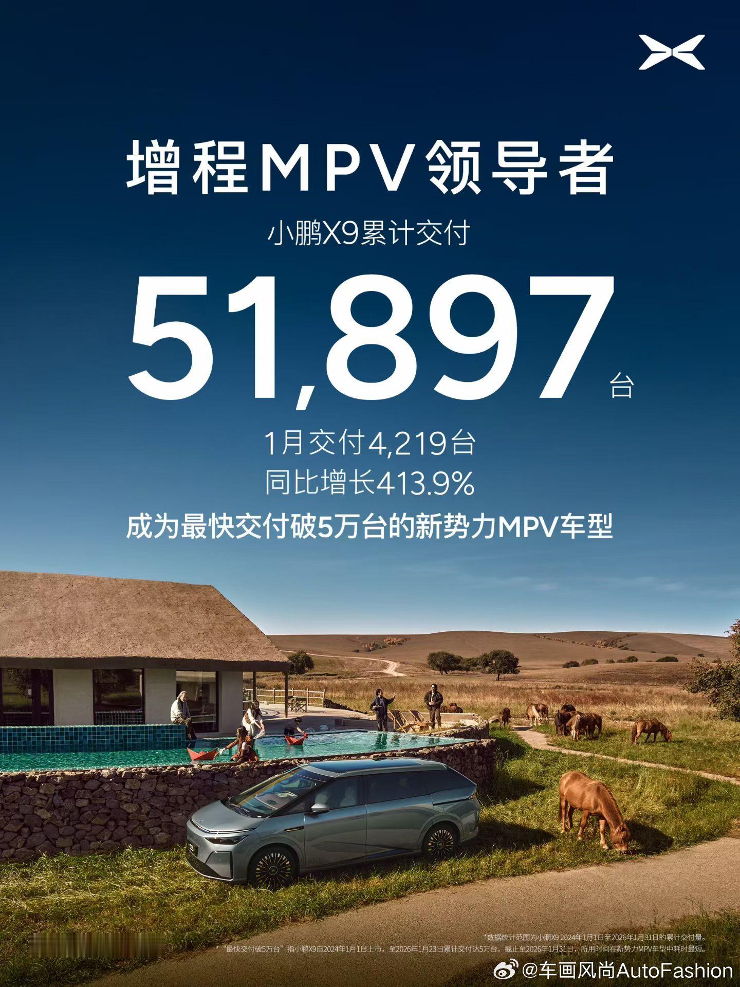 1月，小鹏X9持续热销，单月交付4,219台，同比增长413.9%。截至1月底，