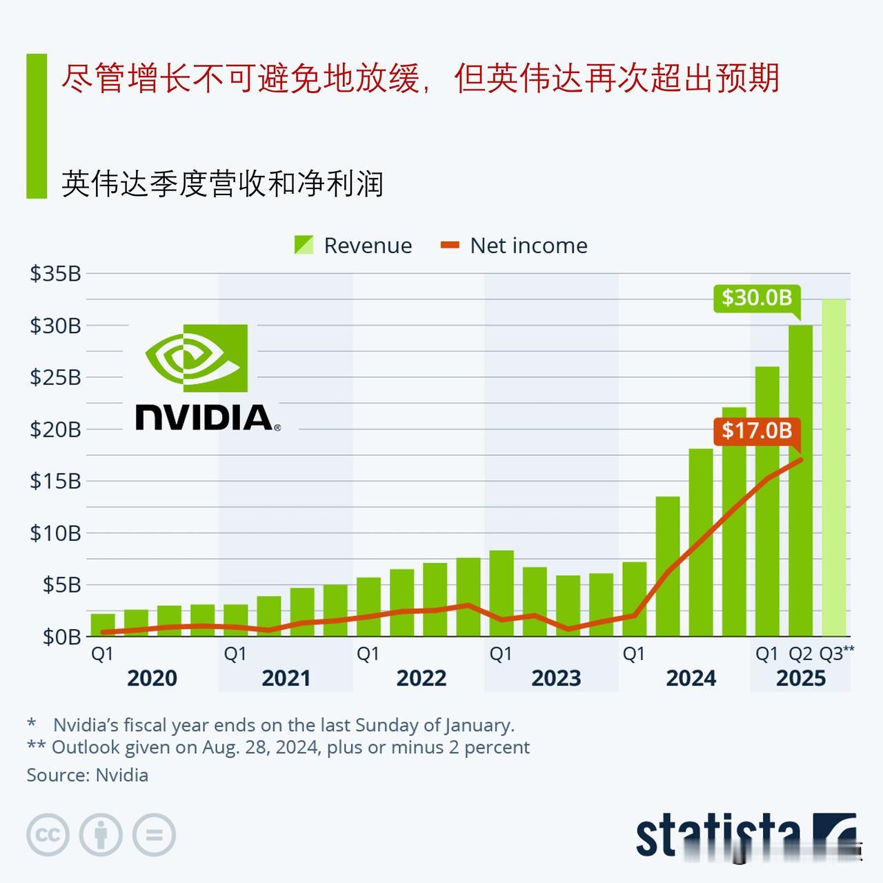 即使增长不可避免地放缓，英伟达再次超出预期， 英伟达的估值仍主要与未来有关

自