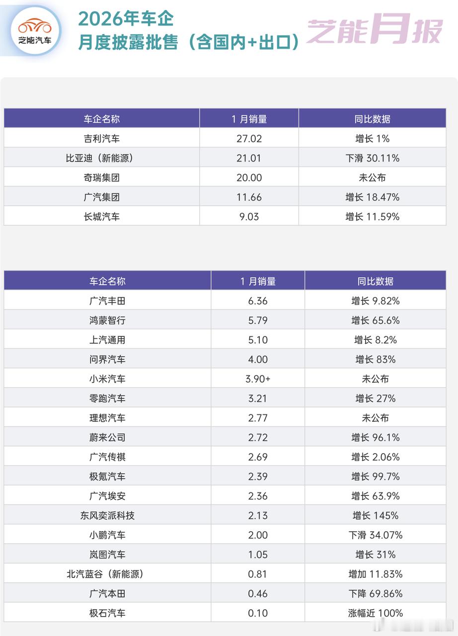 1 月车市批售环比大幅下滑，节前淡季叠加去年年末销量透支，国内销量整体偏弱，出口