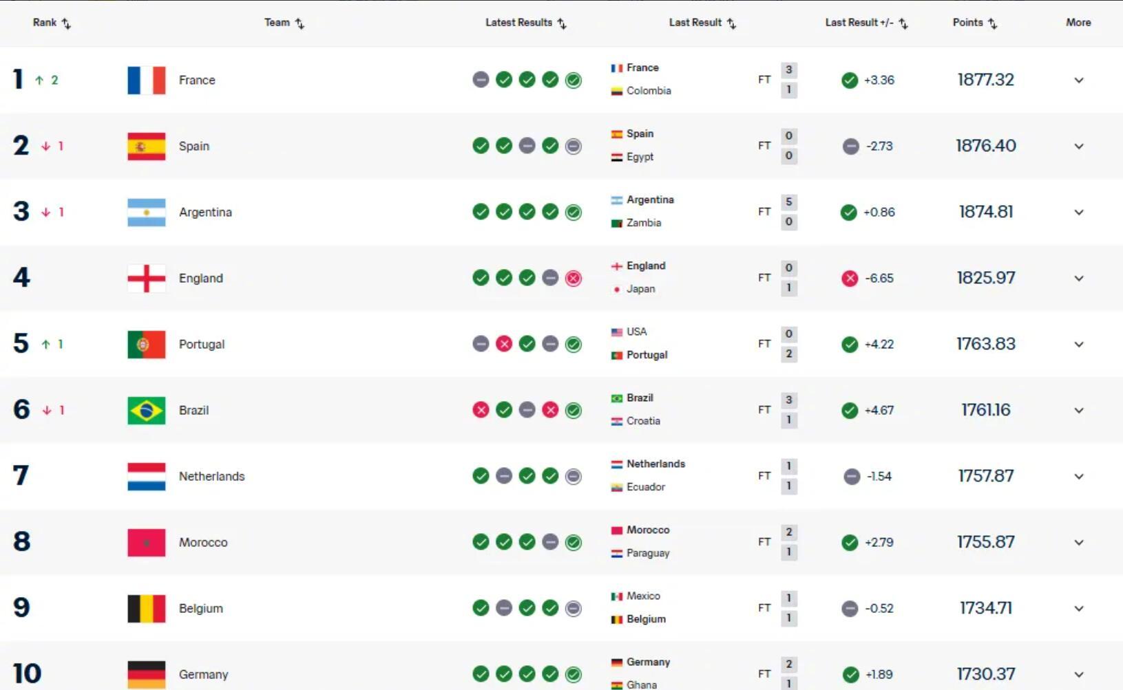3月国际比赛日结束，国际足联更新了各支男足国家队的排名：法国超西班牙登顶，意大利