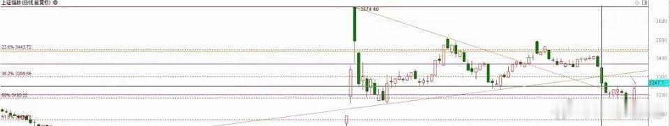 明天这里是关键位置，没看的抓紧！沪指3247-3250区域是刚好0.382的位置