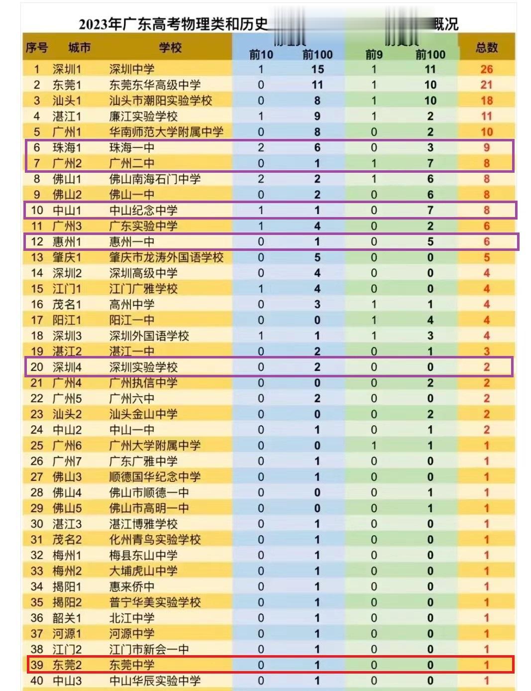 2020年东莞中考寮步中学出尽风头，中考状元纪同学和全市第六名陈同学联袂进入东莞