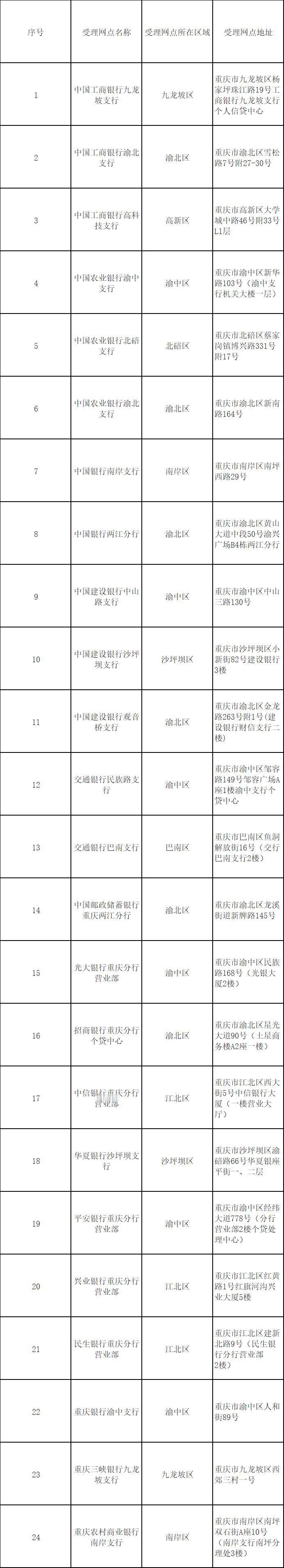 收藏！重庆24家“商转公贷款”受理银行