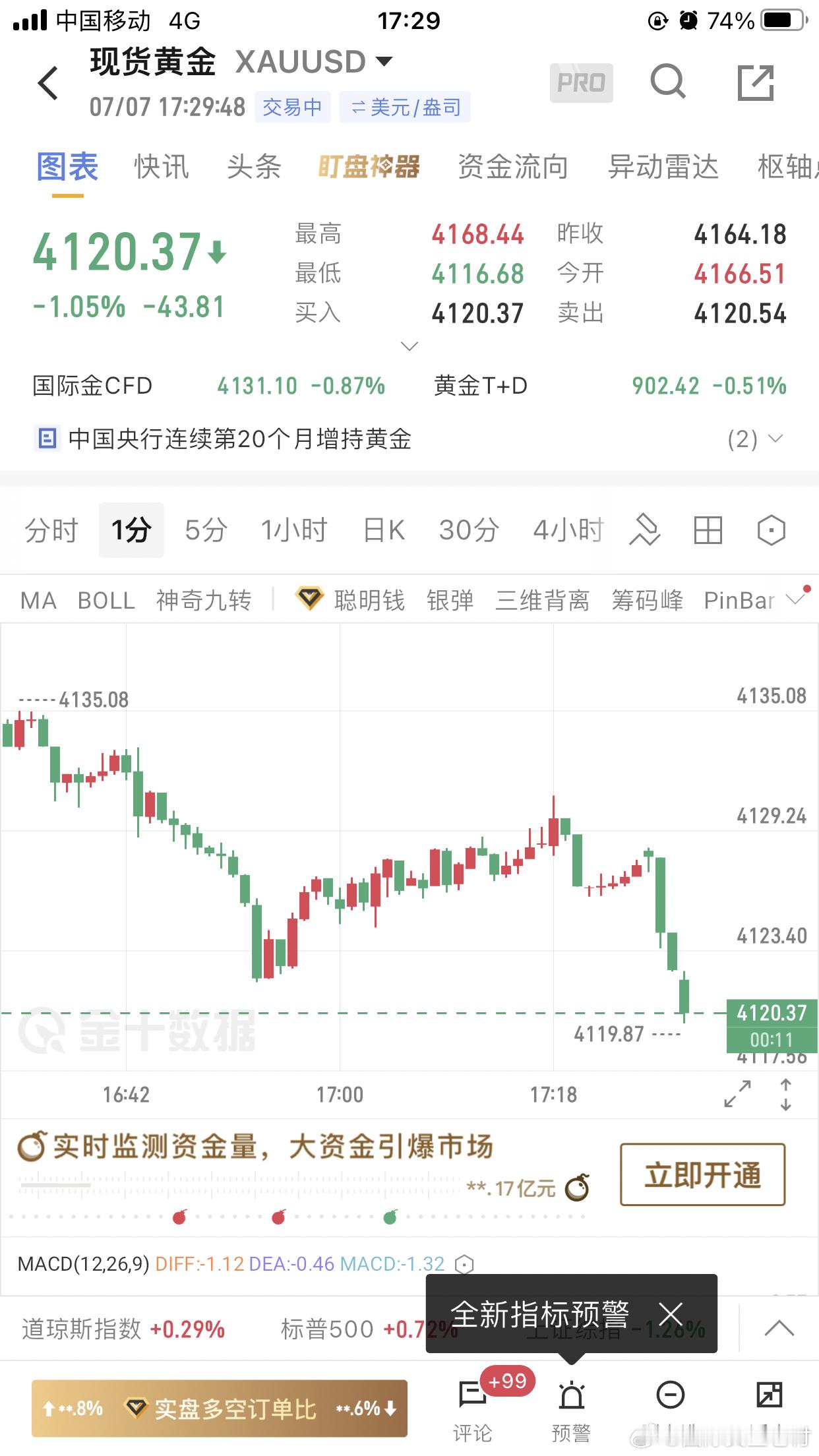 终于来了，黄金空单止盈减仓，点赞，发财。 黄金 金价
