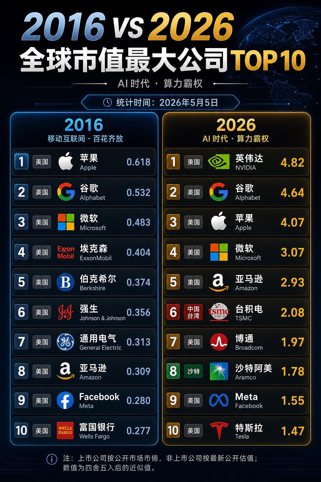 全球巨头更替的背后逻辑。2016年，世界的主角还是石油、金融和传统工业...