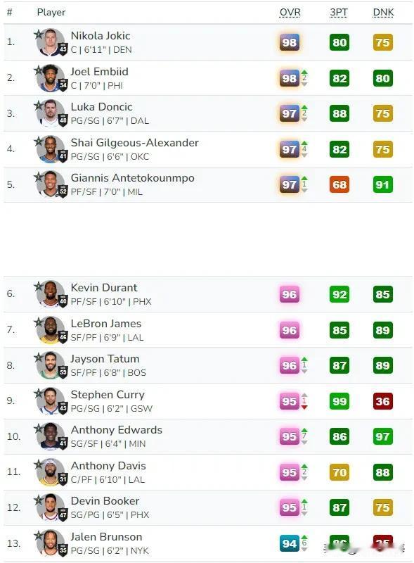 随着NBA2K25公布球员能力值，我发现7大不可思议：

1，亚历山大的能力值从