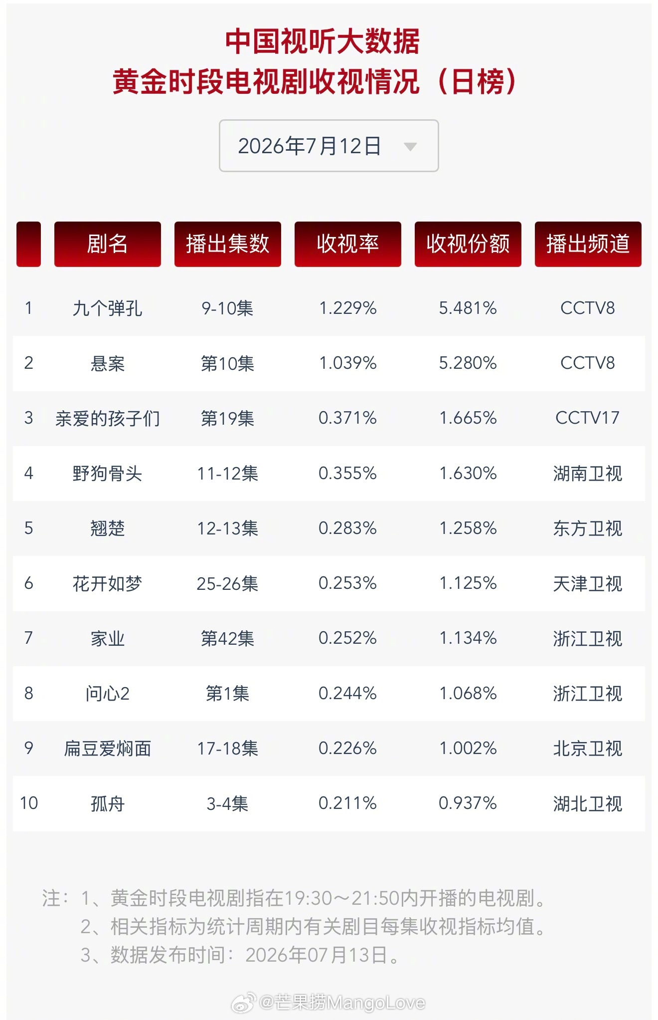 2026年7月12日中国视听大数据CVB黄金档电视剧收视率日榜TOP101 九个