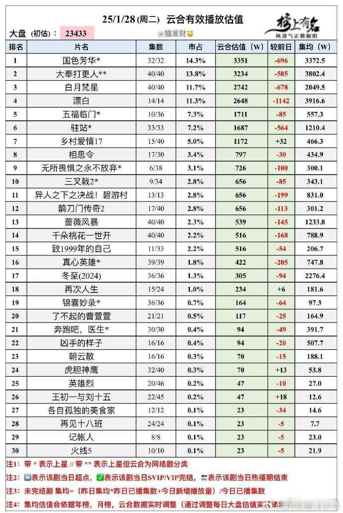杨紫李现回忆剧中名场面  1月28日云合，大盘2.3亿，《国色芳华》3351，集
