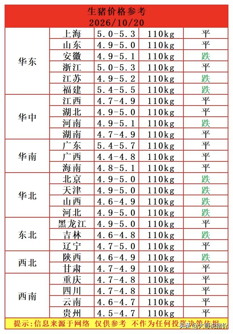 明天全国猪价分享，多地开始往下掉！刚拿到最新（10月20号）生猪报价，给养猪的朋