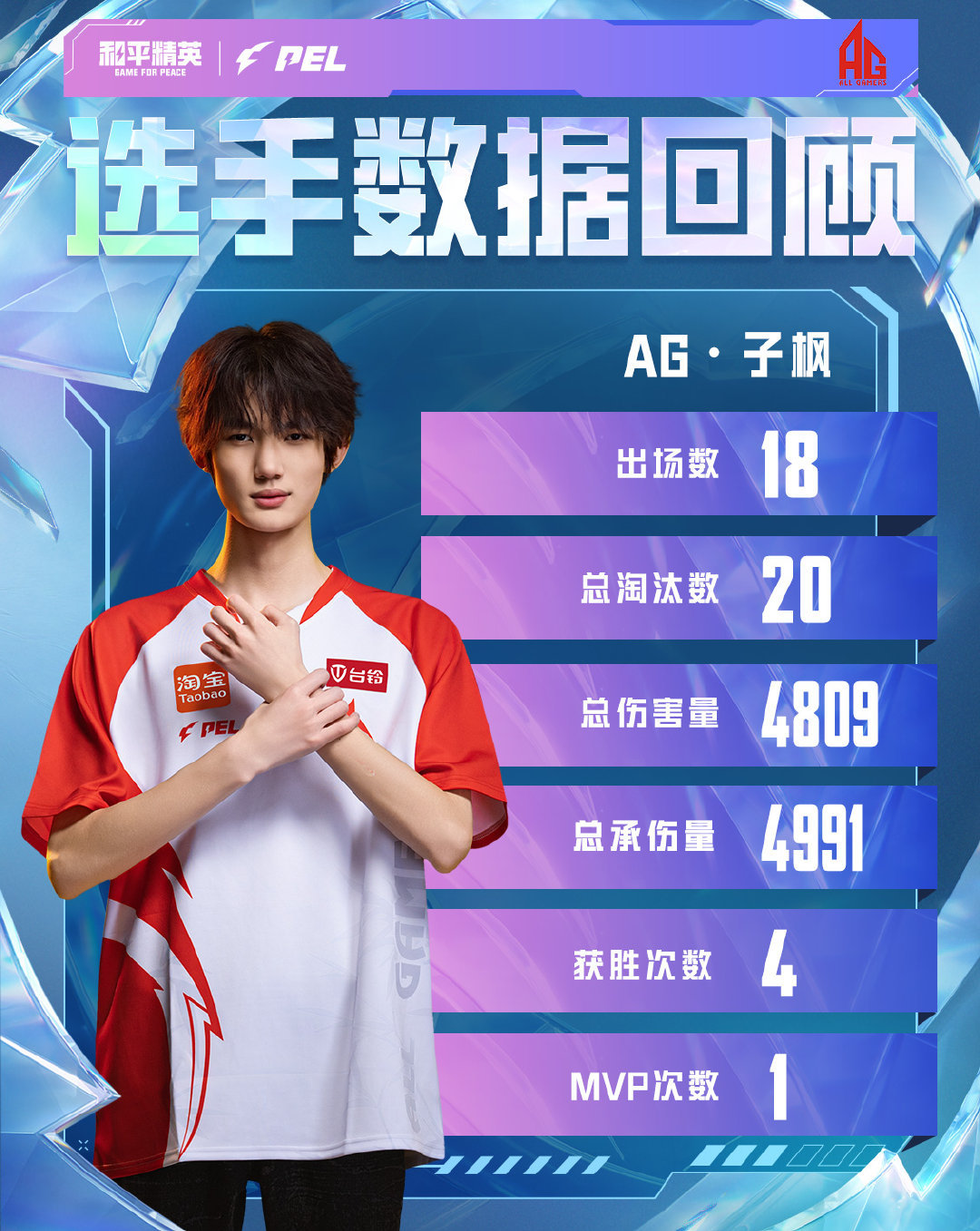 【周冠军数据回顾】 AG七周五冠2026PEL春季赛 以数据维度了解战队及选手发