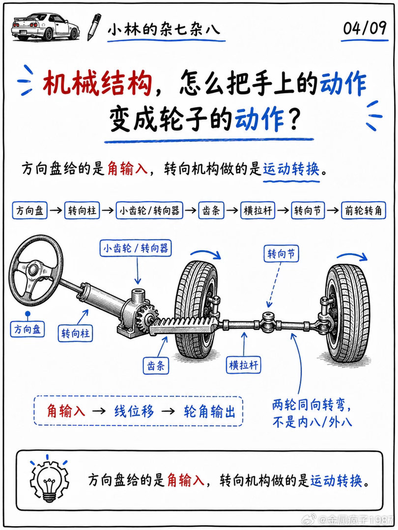 方向打一圈半圈，车轮转了几度？方向盘转多少，不能直接对应一个固定的轮胎转角，关键