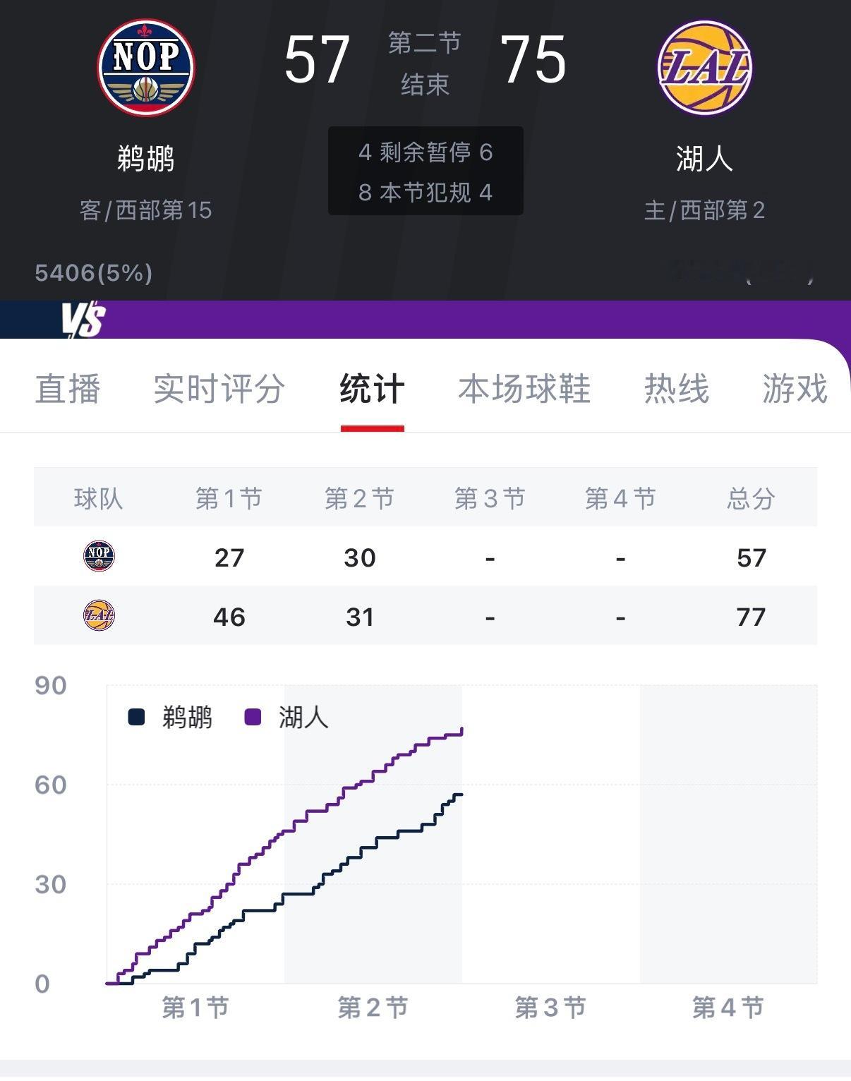 半场湖人77:57领先鹈鹕20分，如何评价上半场湖人的表现？东契奇22分7篮板8