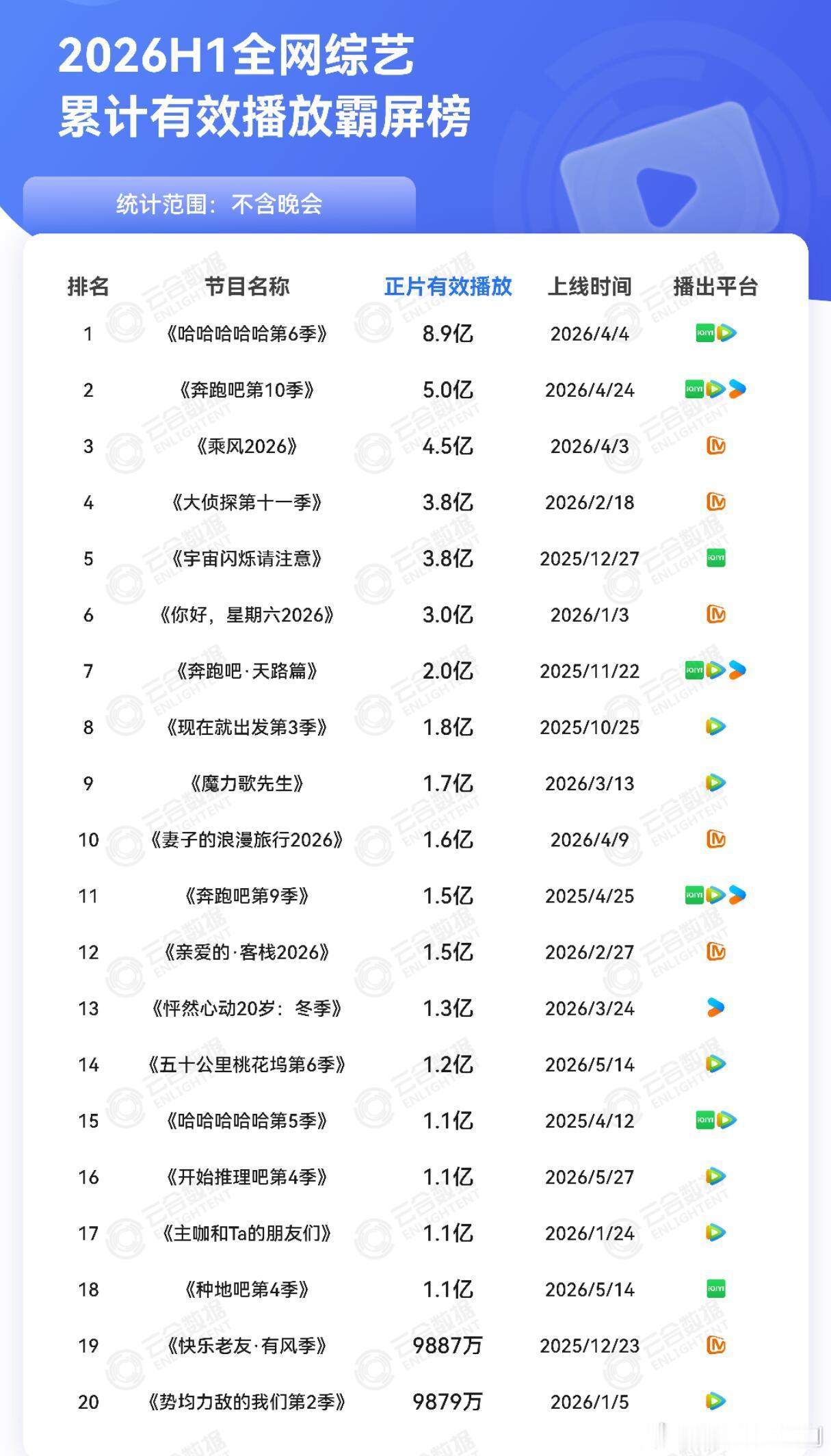 2026上半年综艺有效播放霸屏榜 