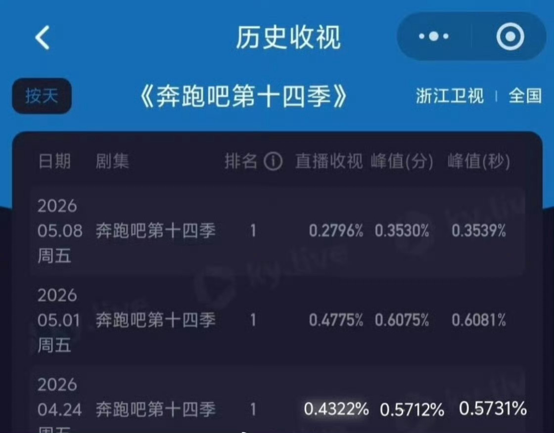 救救跑男 我的天啊！这收视率的确低的恐怖！该说不说我在大学时候看跑男，毕业以后应