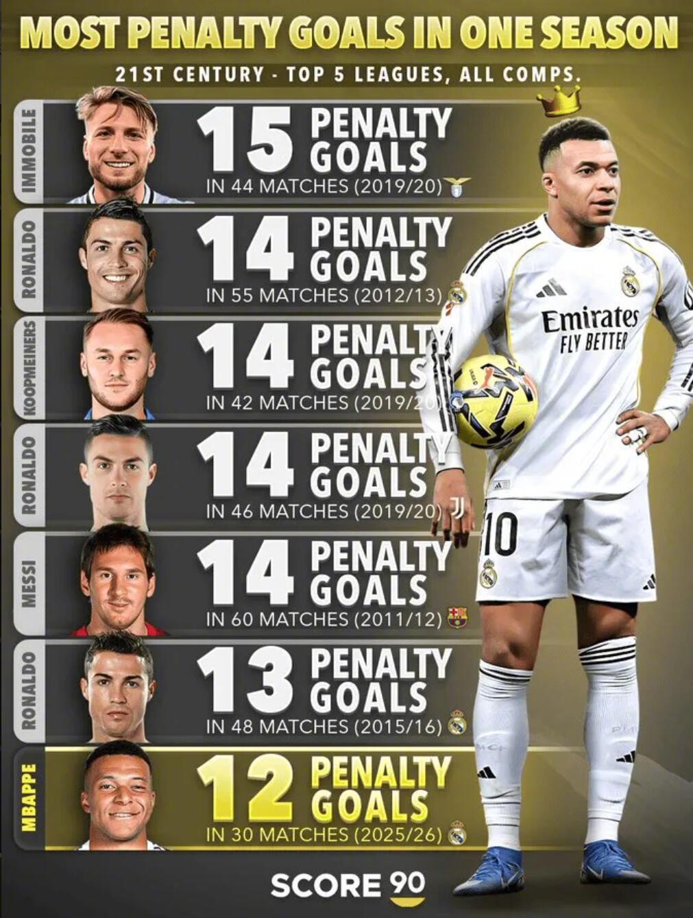 据Score 90最新统计，姆巴佩在2025/26赛季已经打入12个点球，距21