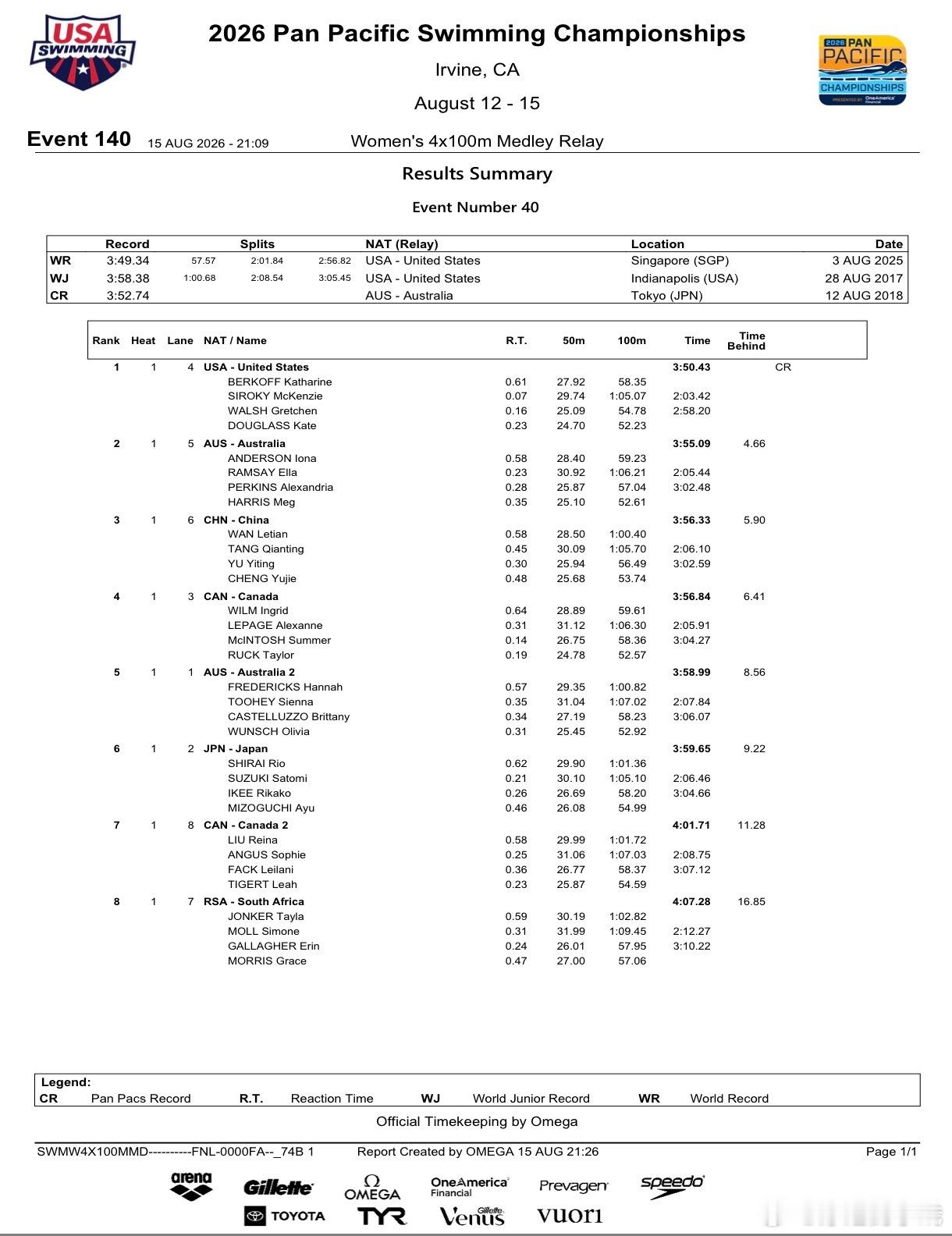 2026年泛太平洋游泳锦标赛 女子4x100米混合泳接力决赛成绩🥇🇺🇸 美