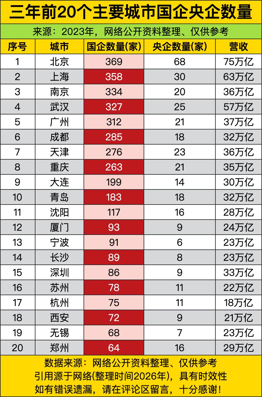别再抱着“一线城市的国资家底全靠北上广深撑着”的老黄历瞎念叨了，这份三年前的核心