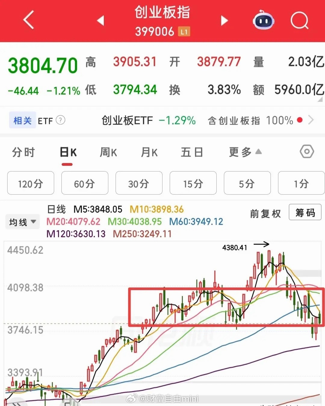 创业板什么时候会止跌不知道，如果从月线结构来说，需要观察10日线附近会不会止跌，