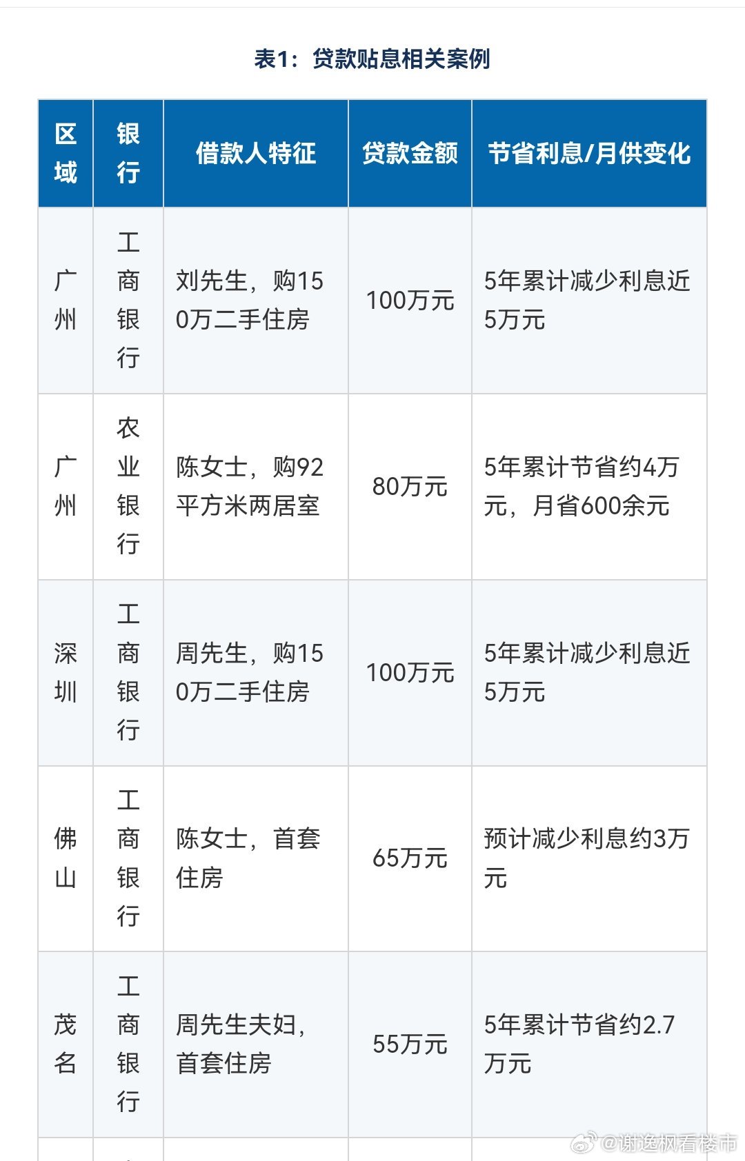 居民购房贷款贴息政策自2026年10月1日全国实施以来，根据公开资料和报道，首周