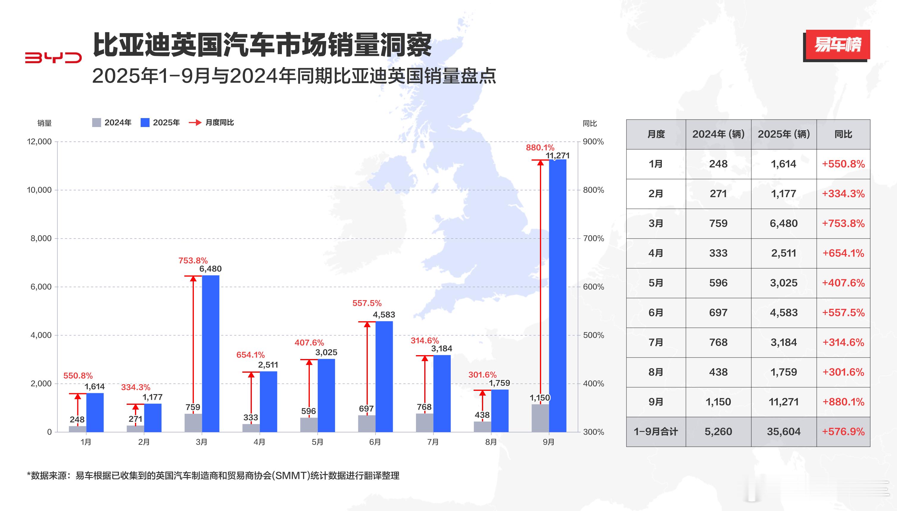 比亚迪在英国市场实现重要突破：2025年9月，其乘用车销量达11271辆，不仅在