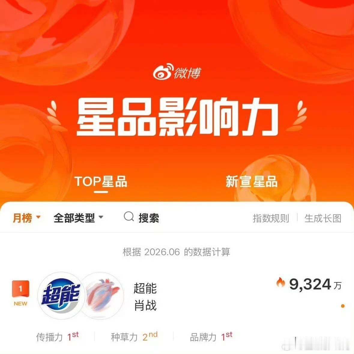 星品影响力6月数据发布～肖战✖️超能以9324万星品指数拿下6月第一🏆解锁当月