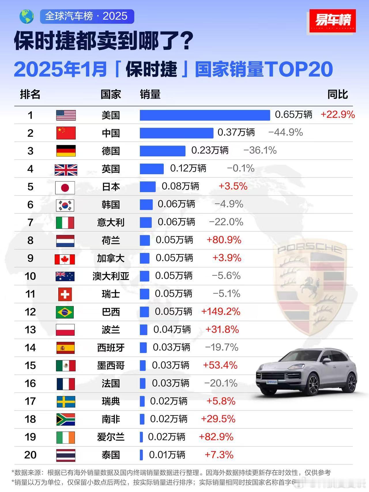 看看小米汽车对保时捷的冲击有多大一月份在华销量直接暴跌44.9%看来不是保时捷买