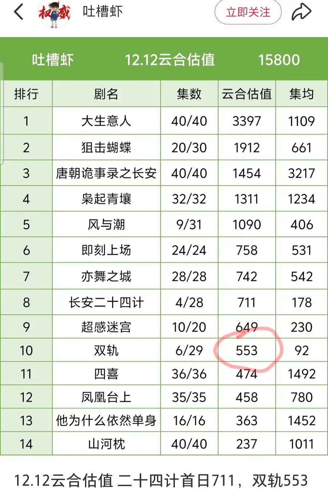 虞书欣所谓的”抗剧”比赵露思差太多双轨大营销，首日云合500多万，许我耀眼首日云