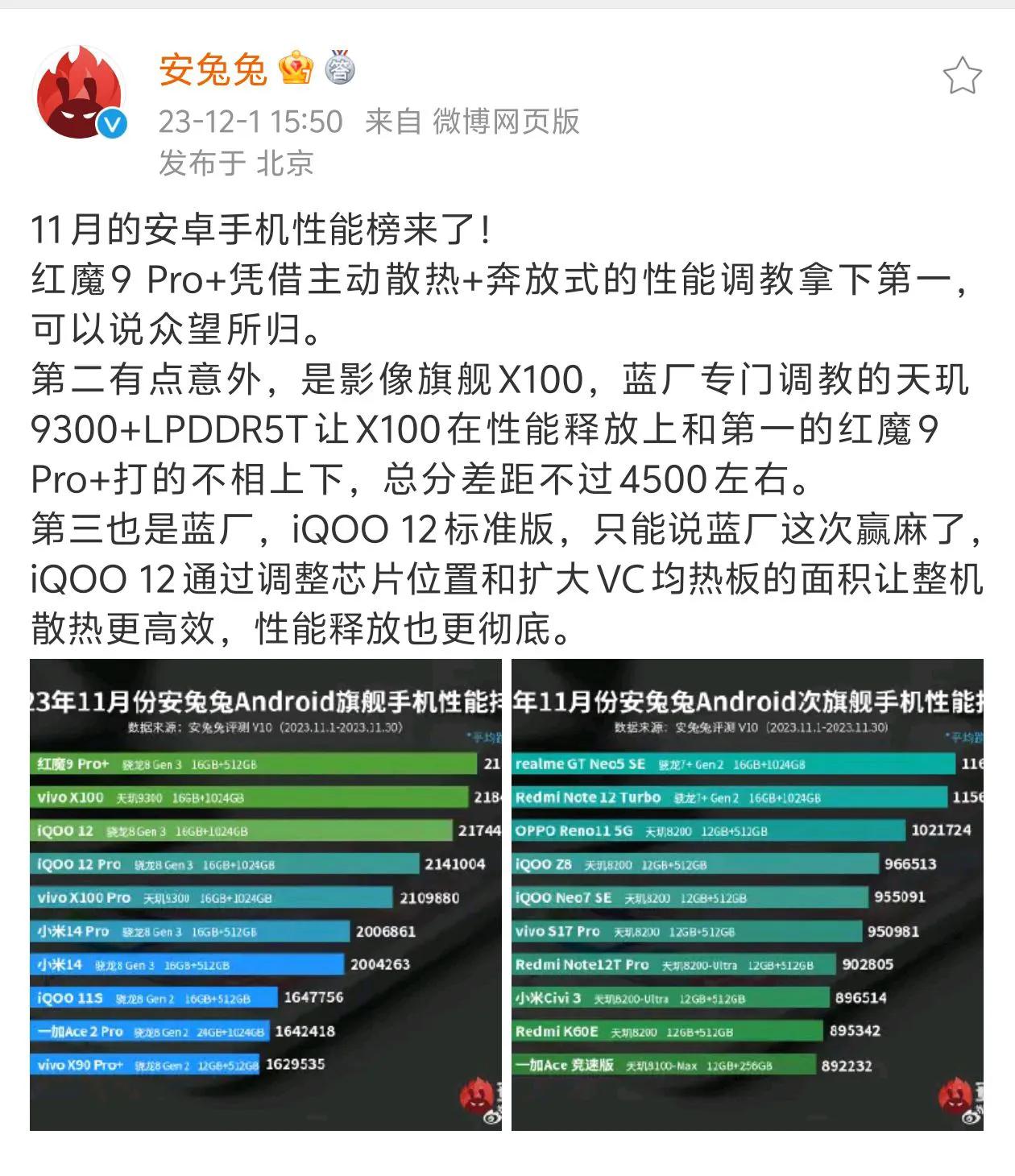 奔放式的调校，还是兔子会用词啊！
红魔9 Pro+毫无悬念的拿下了11月安兔兔性