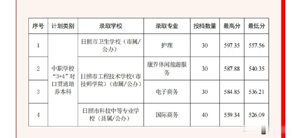 今年日照的3+4的录取结果和分数线出来了，真高啊！紧接着看到好几个被录取的人发了