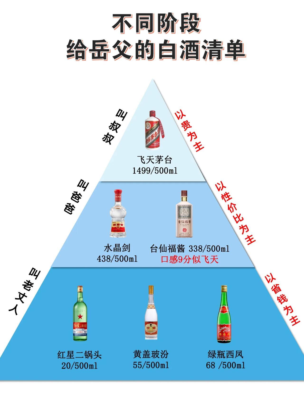 不同阶段给岳父的白酒清单，网友太真实了

第1阶段：叫叔叔
这个时期非常重要，一