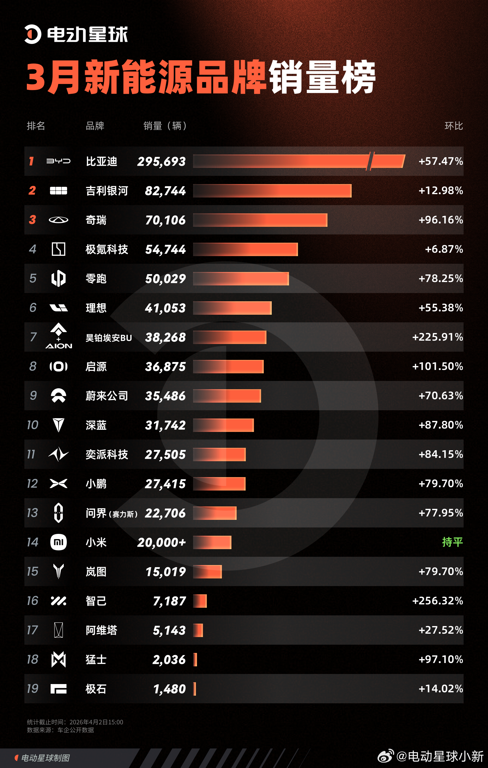 3 月新能源销量出炉！谁才是最大黑马？3 月作为「金三银四」的开端，国内新能源市