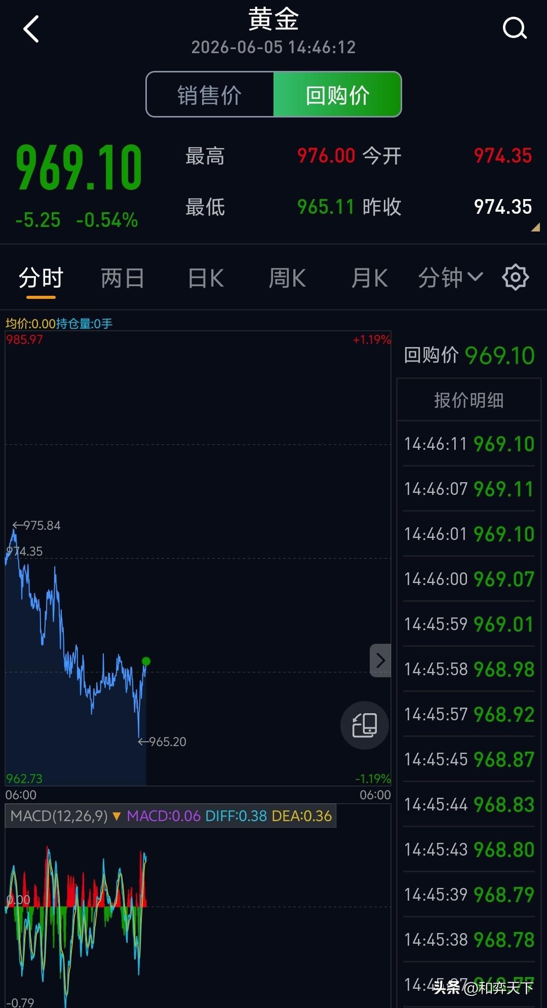天塌了，朋友们！
接下来该怎么走，上次有点贪，到21只卖了一点，这一下砸了