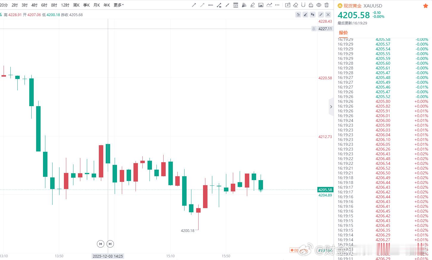 当前行情已震荡运行3个多小时。这种震荡走势中操作，往往利润空间有限，且伴随着不必