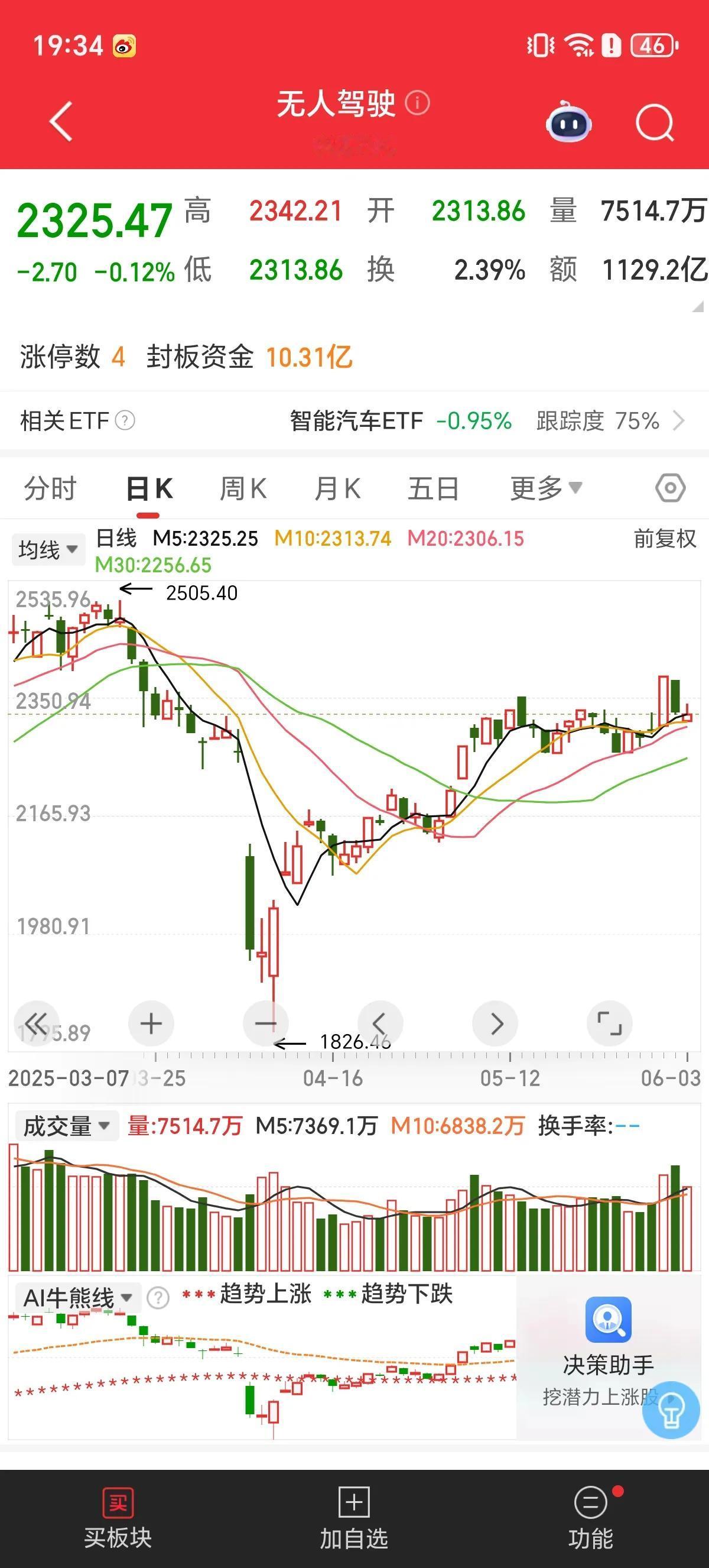 今天A股高标涨停股，空间板升至5板，德邦股份尾盘炸板，竞价回封，尾盘炸板，资金抢