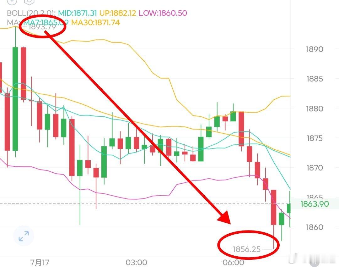 大饼64800空又是好位置，不知不觉，简简单单的又是回落1000点空间，姨太也是