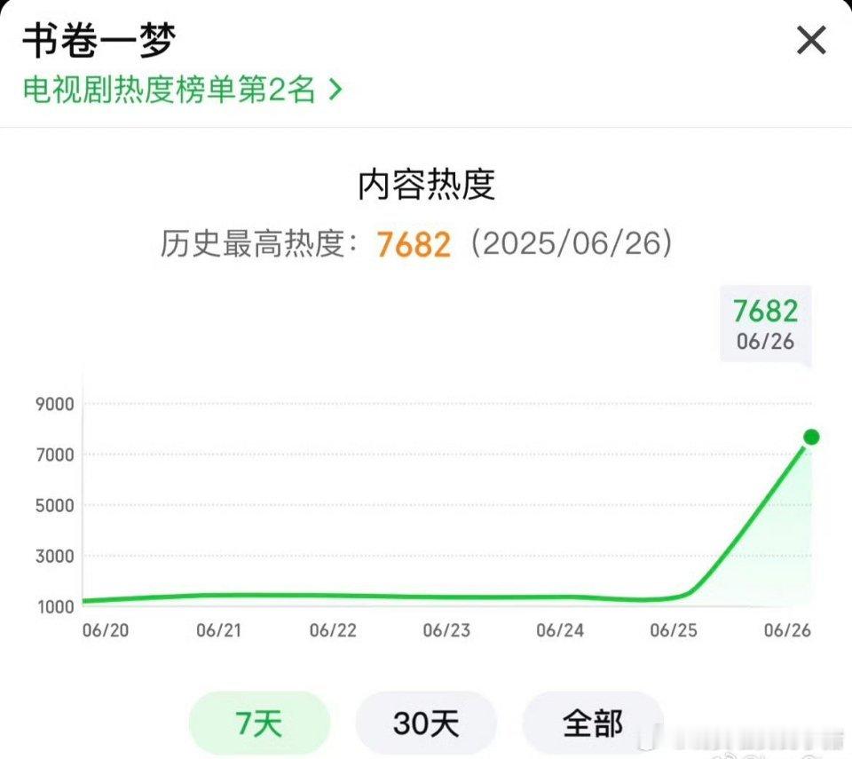 书卷一梦今天中午 12 点播出现热度还在涨[老师好] ​​​