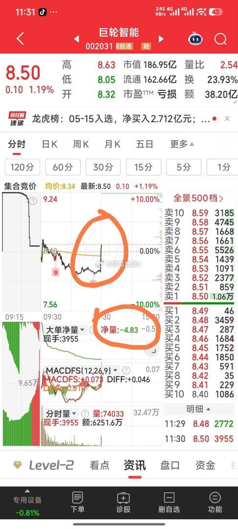 巨轮智能，上午主力大单流出4.83亿，临中午收盘却大幅拉升，你说这是主力为出货而