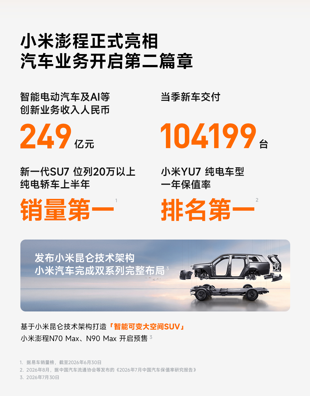 小米汽车 Q2 业绩：收入 249 亿，占集团总收入 22.9%。当季交付 10