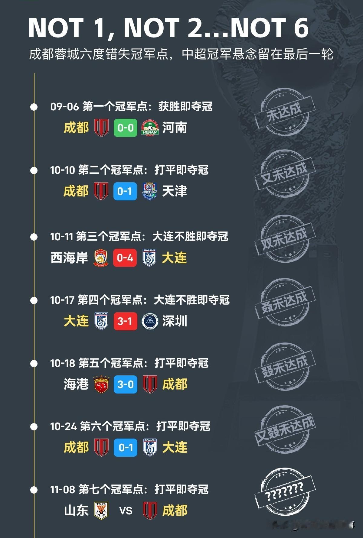 成都蓉城错失的6个冠军点：从对阵河南的首个赛点开始，蓉城多次迎来赢球或打平即可登