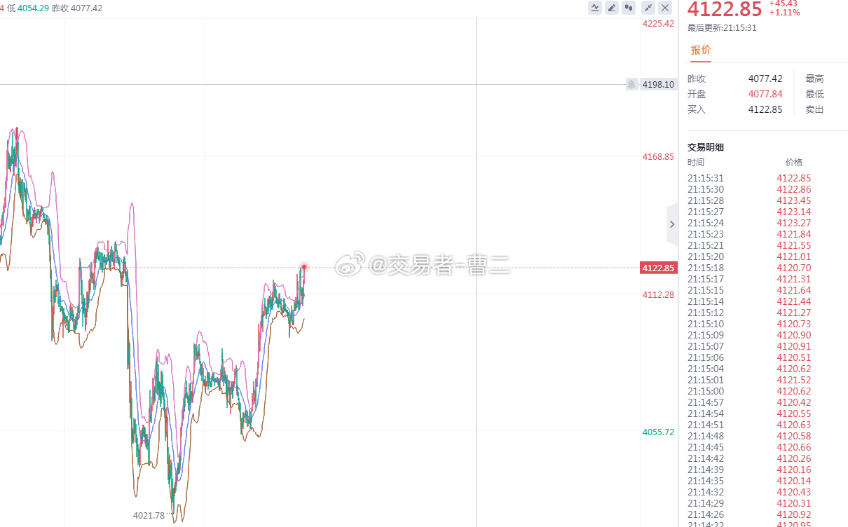 黄金 黄金触及4125附近直接看下，目标4110一线油价飙升金价大跌金价黄金