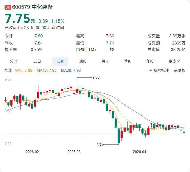 净亏损1.18亿元，但同比大幅减亏94.6%！

中化装备2025年年报正式出炉
