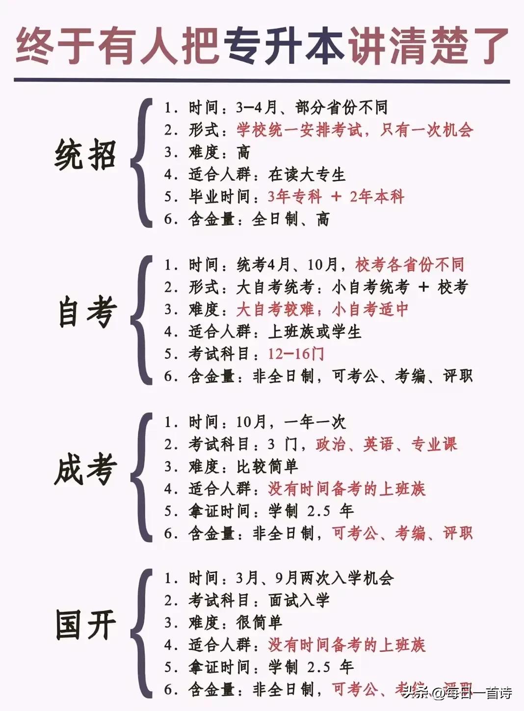 专升本的四种方式，你明白吗？每种方式的难易程度，您清楚吗？以及每种学历的毕业后就