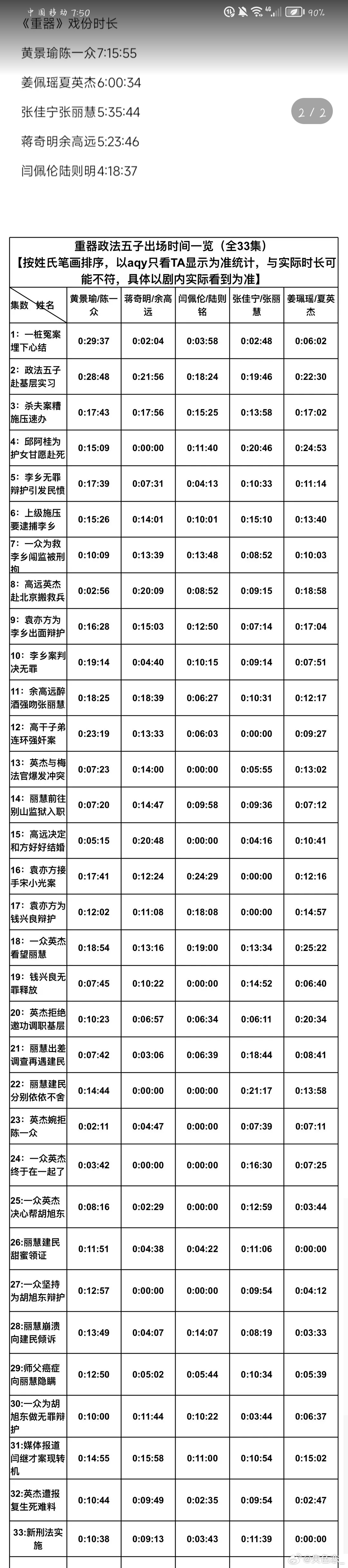 重器戏份蒋奇明是正常戏份 ​​​